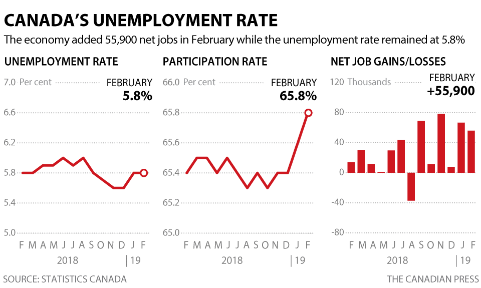 Canada adds nearly 56K full-time jobs in February – National